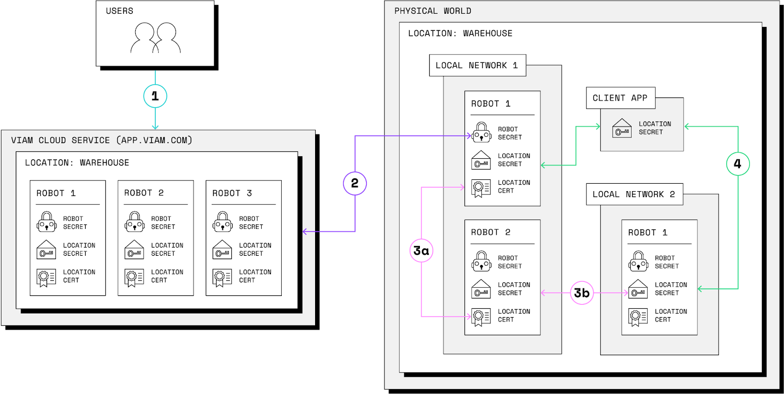 A diagram showing Viam’s robust security architecture.